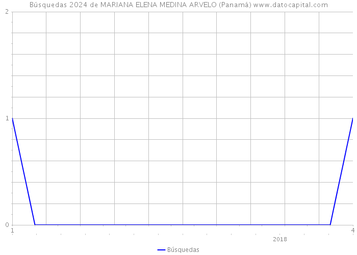 Búsquedas 2024 de MARIANA ELENA MEDINA ARVELO (Panamá) 