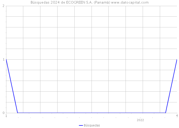 Búsquedas 2024 de ECOGREEN S.A. (Panamá) 