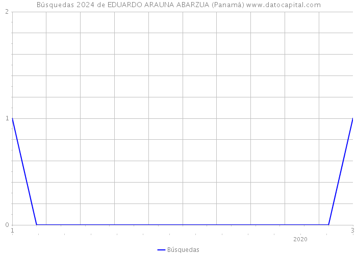 Búsquedas 2024 de EDUARDO ARAUNA ABARZUA (Panamá) 