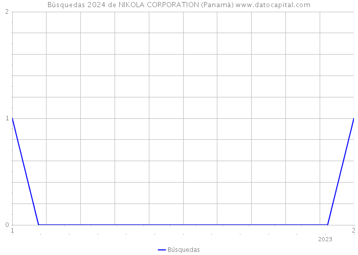 Búsquedas 2024 de NIKOLA CORPORATION (Panamá) 