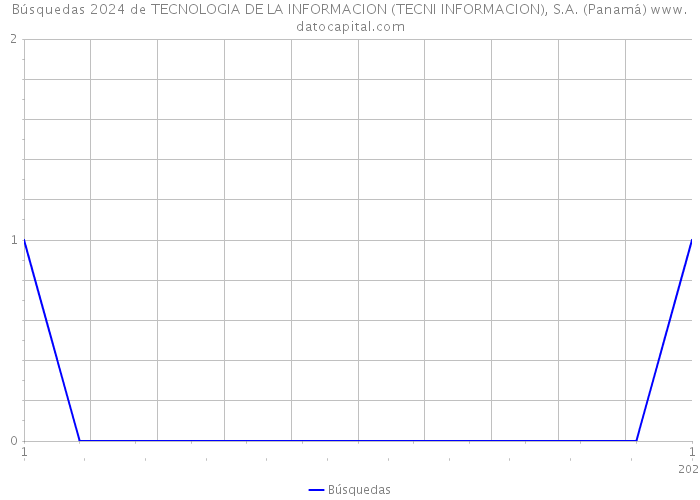 Búsquedas 2024 de TECNOLOGIA DE LA INFORMACION (TECNI INFORMACION), S.A. (Panamá) 