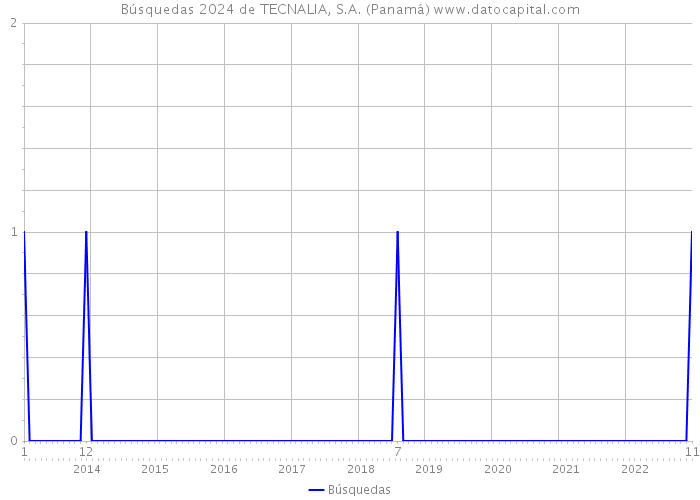 Búsquedas 2024 de TECNALIA, S.A. (Panamá) 