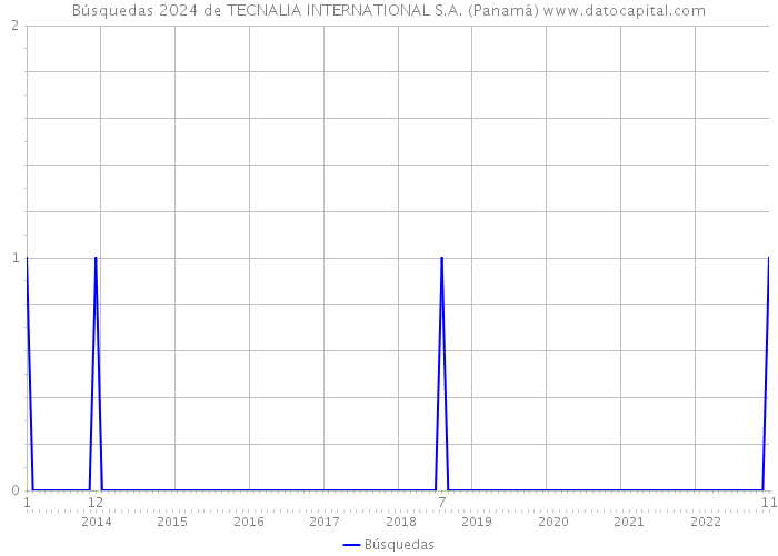 Búsquedas 2024 de TECNALIA INTERNATIONAL S.A. (Panamá) 
