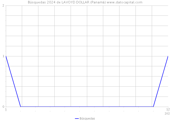 Búsquedas 2024 de LAVOYD DOLLAR (Panamá) 