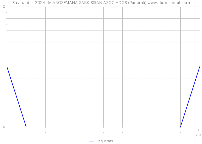 Búsquedas 2024 de AROSEMANA SARKISSIAN ASOCIADOS (Panamá) 