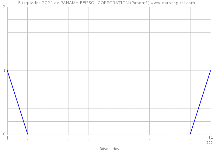 Búsquedas 2024 de PANAMA BEISBOL CORPORATION (Panamá) 