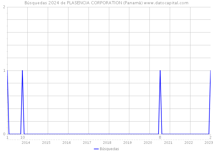Búsquedas 2024 de PLASENCIA CORPORATION (Panamá) 