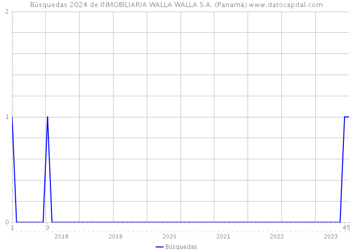 Búsquedas 2024 de INMOBILIARIA WALLA WALLA S.A. (Panamá) 