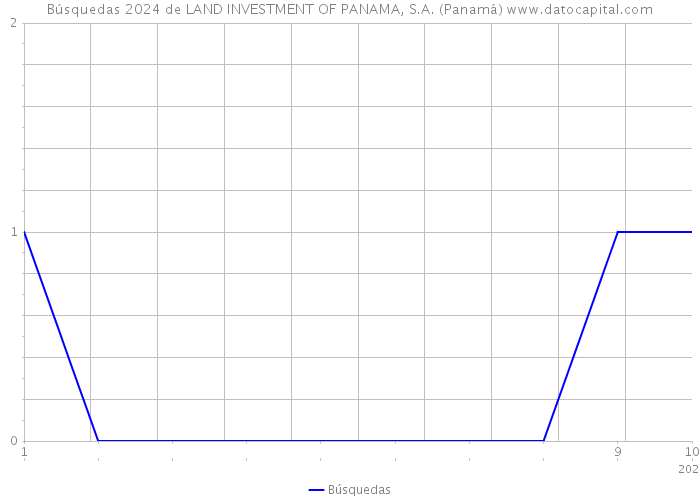 Búsquedas 2024 de LAND INVESTMENT OF PANAMA, S.A. (Panamá) 
