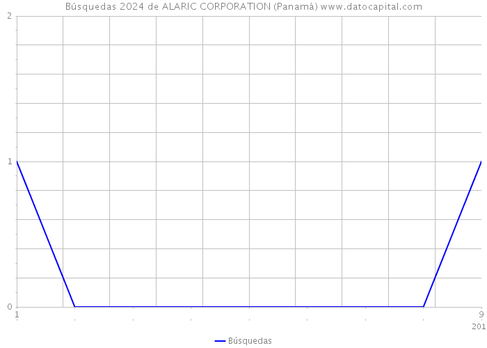 Búsquedas 2024 de ALARIC CORPORATION (Panamá) 