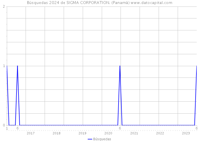 Búsquedas 2024 de SIGMA CORPORATION. (Panamá) 