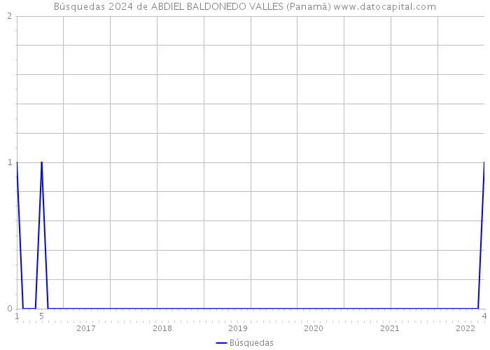 Búsquedas 2024 de ABDIEL BALDONEDO VALLES (Panamá) 