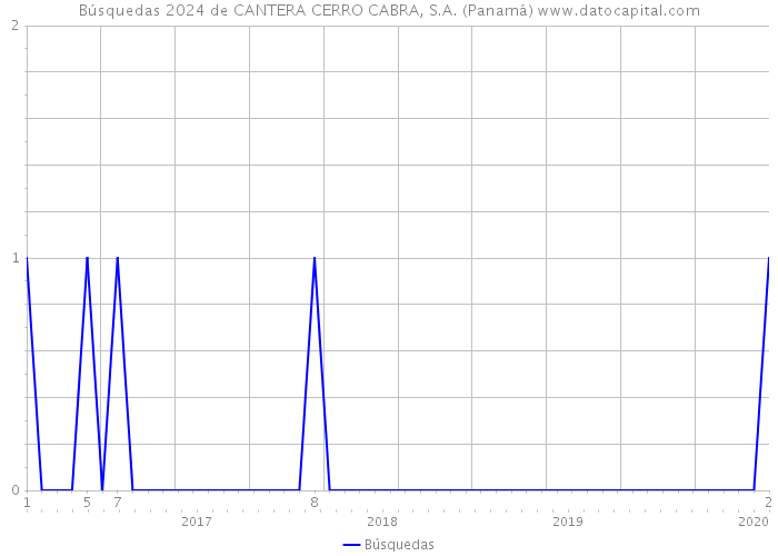 Búsquedas 2024 de CANTERA CERRO CABRA, S.A. (Panamá) 