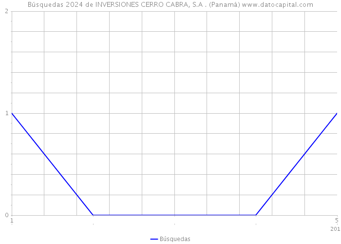 Búsquedas 2024 de INVERSIONES CERRO CABRA, S.A . (Panamá) 