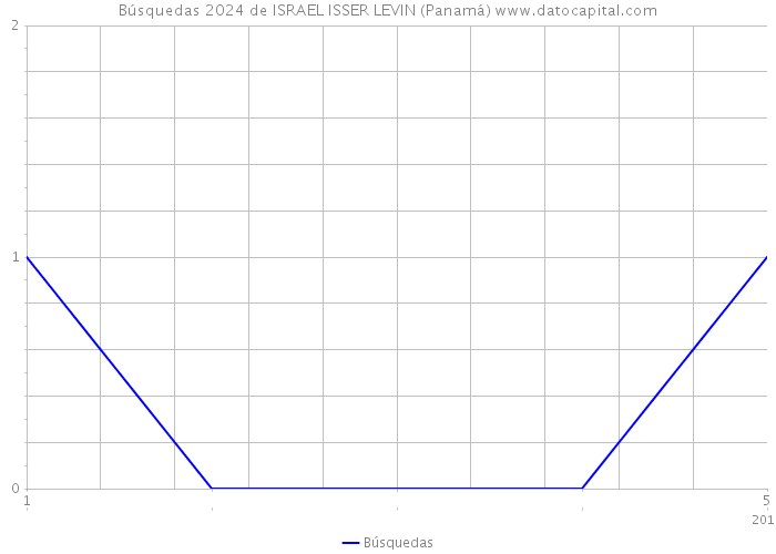 Búsquedas 2024 de ISRAEL ISSER LEVIN (Panamá) 