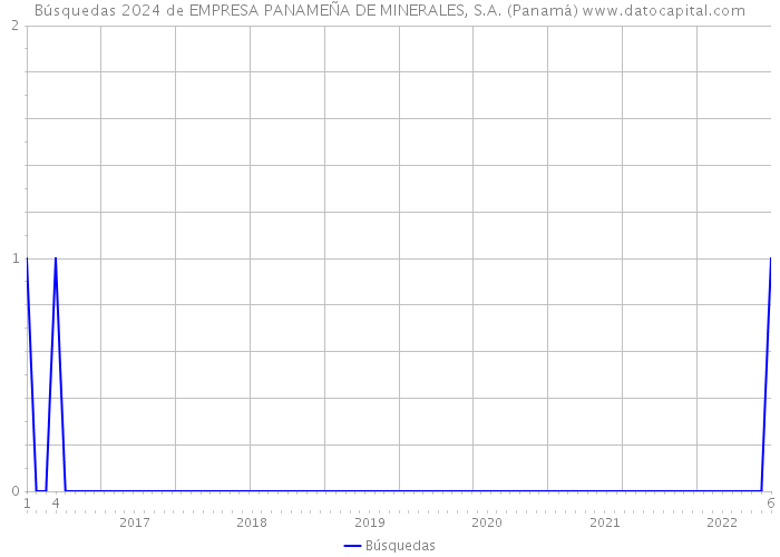 Búsquedas 2024 de EMPRESA PANAMEÑA DE MINERALES, S.A. (Panamá) 