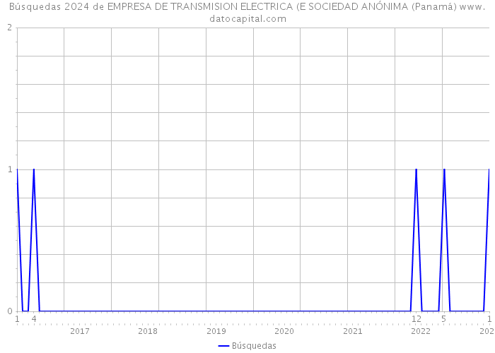 Búsquedas 2024 de EMPRESA DE TRANSMISION ELECTRICA (E SOCIEDAD ANÓNIMA (Panamá) 
