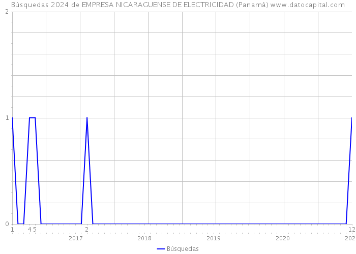 Búsquedas 2024 de EMPRESA NICARAGUENSE DE ELECTRICIDAD (Panamá) 