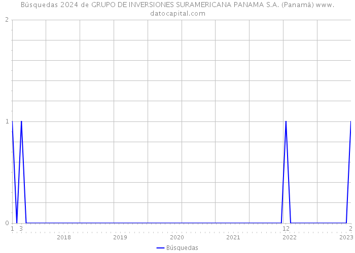 Búsquedas 2024 de GRUPO DE INVERSIONES SURAMERICANA PANAMA S.A. (Panamá) 