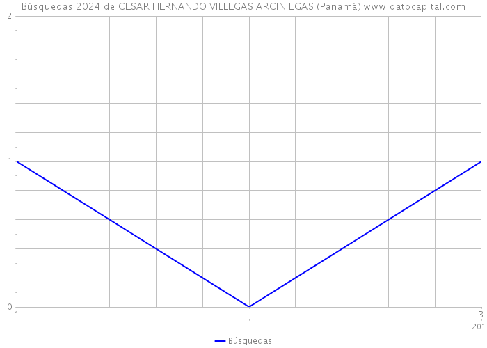 Búsquedas 2024 de CESAR HERNANDO VILLEGAS ARCINIEGAS (Panamá) 