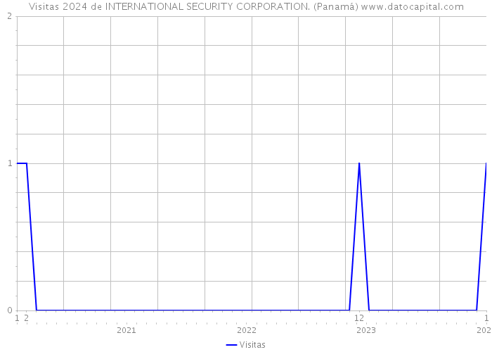 Visitas 2024 de INTERNATIONAL SECURITY CORPORATION. (Panamá) 