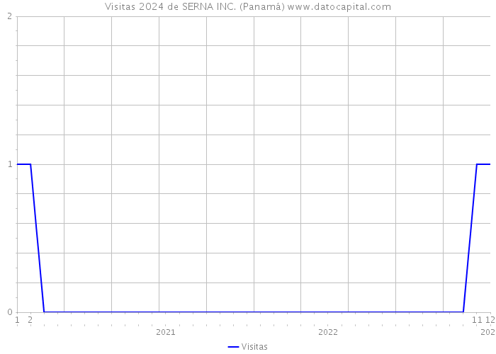 Visitas 2024 de SERNA INC. (Panamá) 