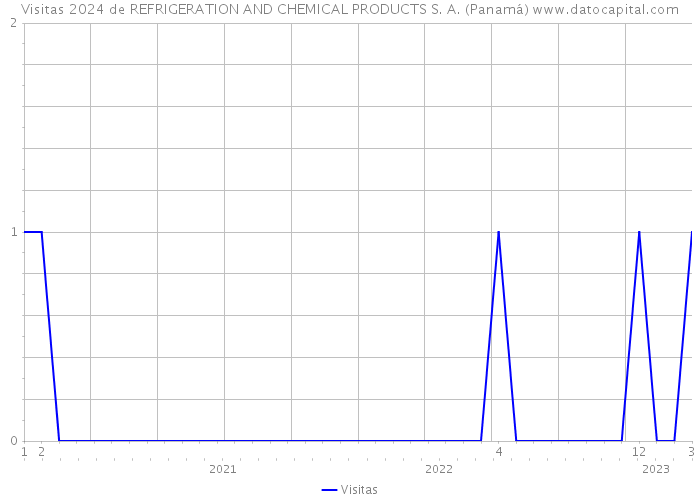 Visitas 2024 de REFRIGERATION AND CHEMICAL PRODUCTS S. A. (Panamá) 