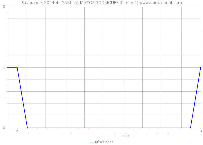 Búsquedas 2024 de YANILKA MATOS RODRIGUEZ (Panamá) 