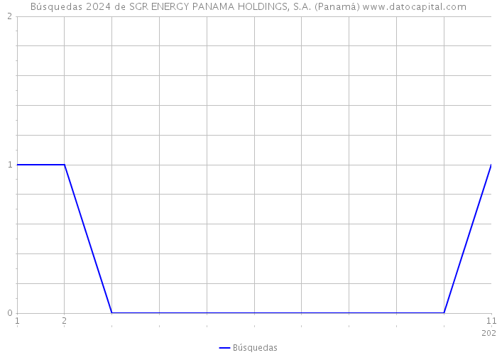 Búsquedas 2024 de SGR ENERGY PANAMA HOLDINGS, S.A. (Panamá) 