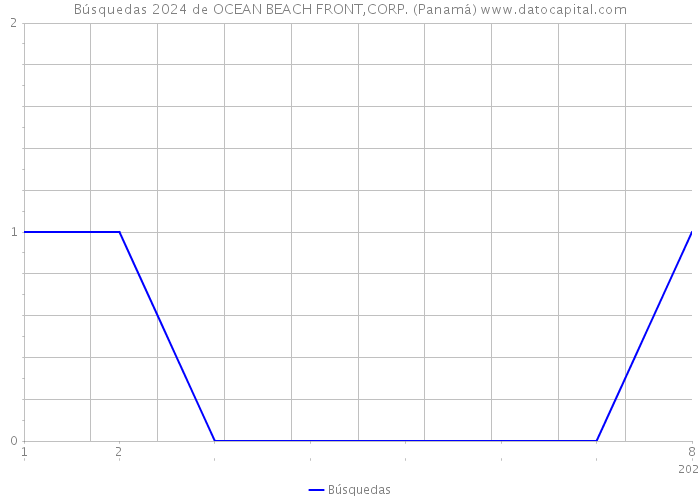 Búsquedas 2024 de OCEAN BEACH FRONT,CORP. (Panamá) 