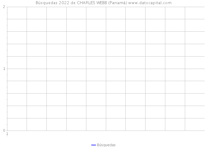 Búsquedas 2022 de CHARLES WEBB (Panamá) 
