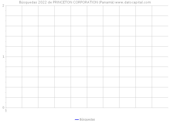 Búsquedas 2022 de PRINCETON CORPORATION (Panamá) 