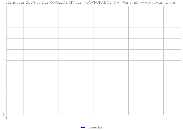 Búsquedas 2024 de DESARROLLOS CIVILES INCORPORADOS, S.A. (Panamá) 