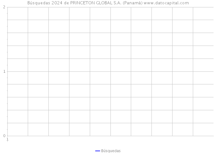 Búsquedas 2024 de PRINCETON GLOBAL S.A. (Panamá) 
