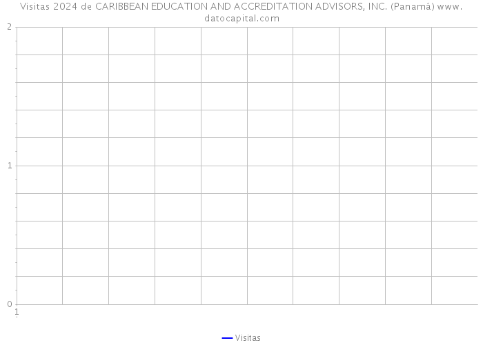 Visitas 2024 de CARIBBEAN EDUCATION AND ACCREDITATION ADVISORS, INC. (Panamá) 
