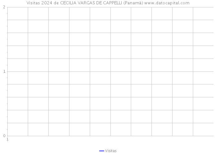Visitas 2024 de CECILIA VARGAS DE CAPPELLI (Panamá) 