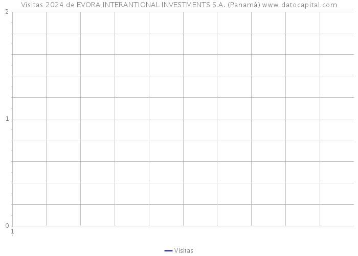 Visitas 2024 de EVORA INTERANTIONAL INVESTMENTS S.A. (Panamá) 