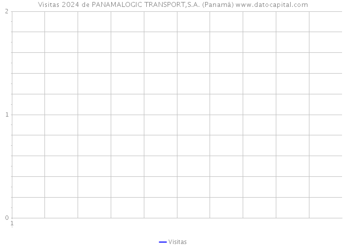 Visitas 2024 de PANAMALOGIC TRANSPORT,S.A. (Panamá) 