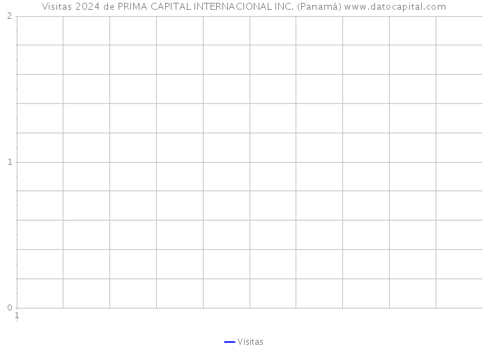 Visitas 2024 de PRIMA CAPITAL INTERNACIONAL INC. (Panamá) 