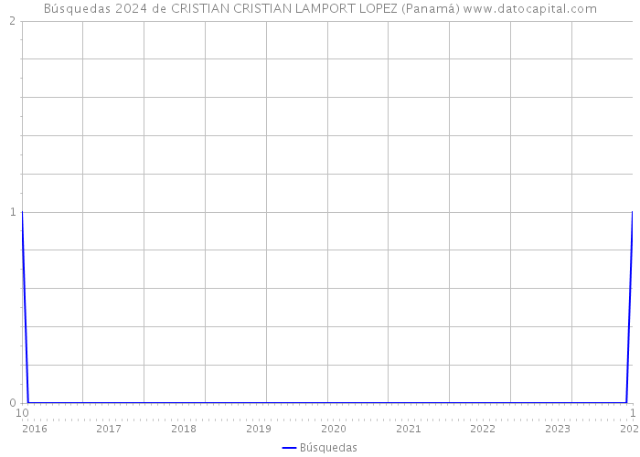 Búsquedas 2024 de CRISTIAN CRISTIAN LAMPORT LOPEZ (Panamá) 
