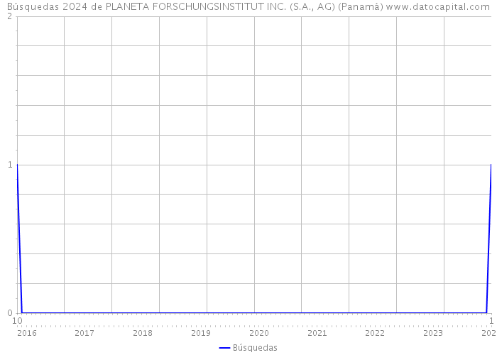 Búsquedas 2024 de PLANETA FORSCHUNGSINSTITUT INC. (S.A., AG) (Panamá) 