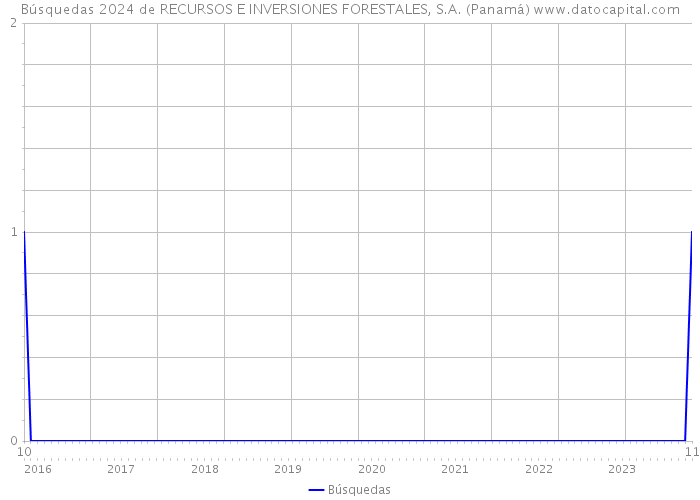 Búsquedas 2024 de RECURSOS E INVERSIONES FORESTALES, S.A. (Panamá) 