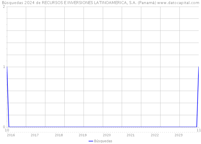 Búsquedas 2024 de RECURSOS E INVERSIONES LATINOAMERICA, S.A. (Panamá) 