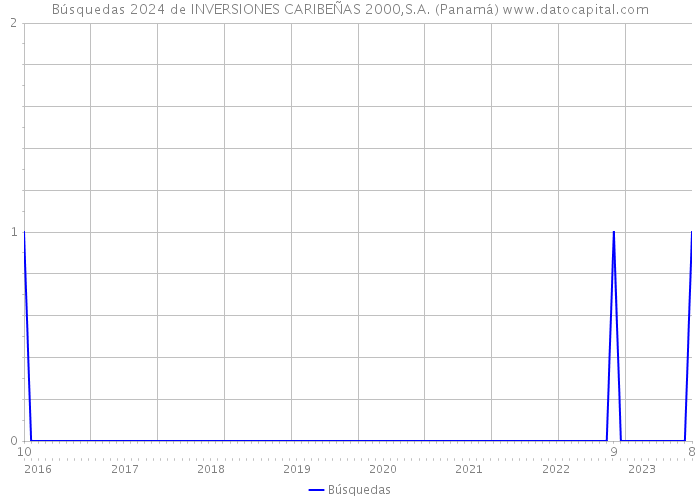Búsquedas 2024 de INVERSIONES CARIBEÑAS 2000,S.A. (Panamá) 