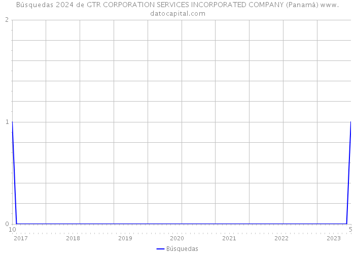 Búsquedas 2024 de GTR CORPORATION SERVICES INCORPORATED COMPANY (Panamá) 