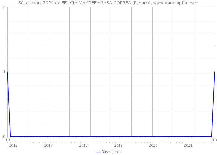 Búsquedas 2024 de FELICIA MAYDEE ARABA CORREA (Panamá) 