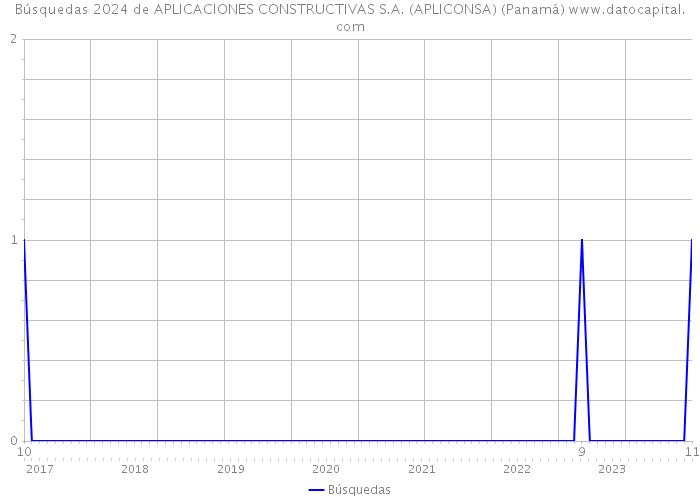 Búsquedas 2024 de APLICACIONES CONSTRUCTIVAS S.A. (APLICONSA) (Panamá) 
