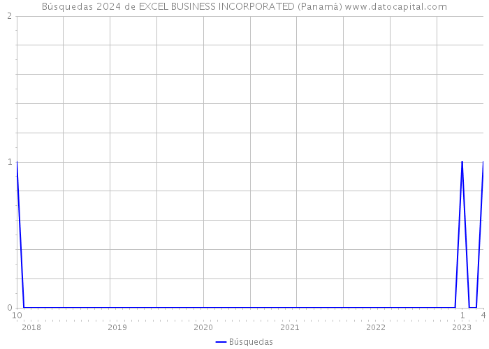 Búsquedas 2024 de EXCEL BUSINESS INCORPORATED (Panamá) 