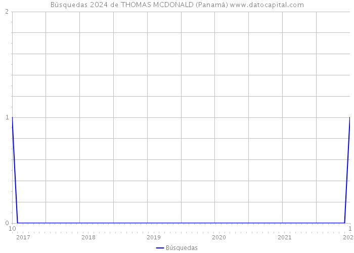 Búsquedas 2024 de THOMAS MCDONALD (Panamá) 