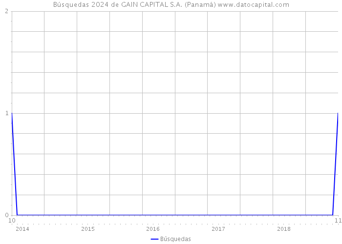 Búsquedas 2024 de GAIN CAPITAL S.A. (Panamá) 